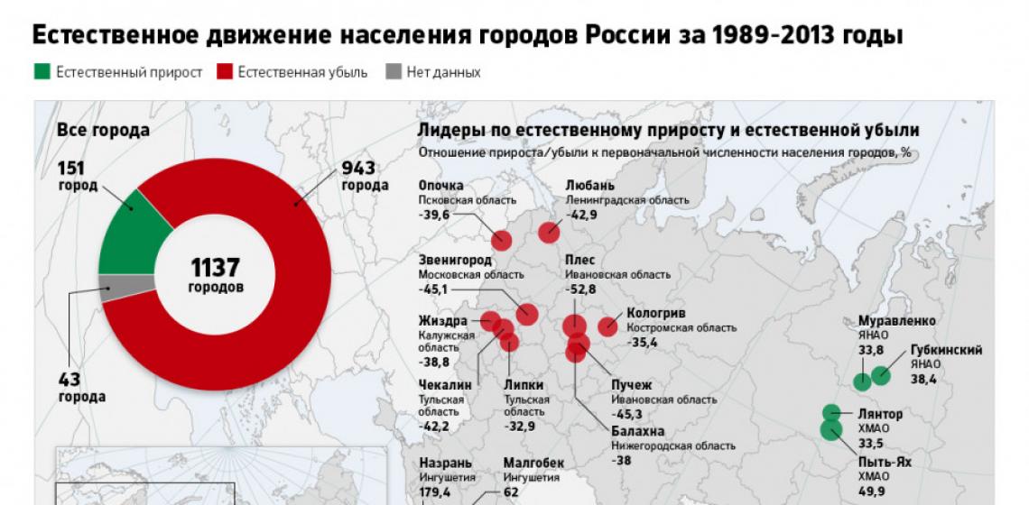 Современные миграционные процессы в россии Главный регион оттока населения